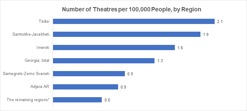 Source: Geostat; Authors’ calculations