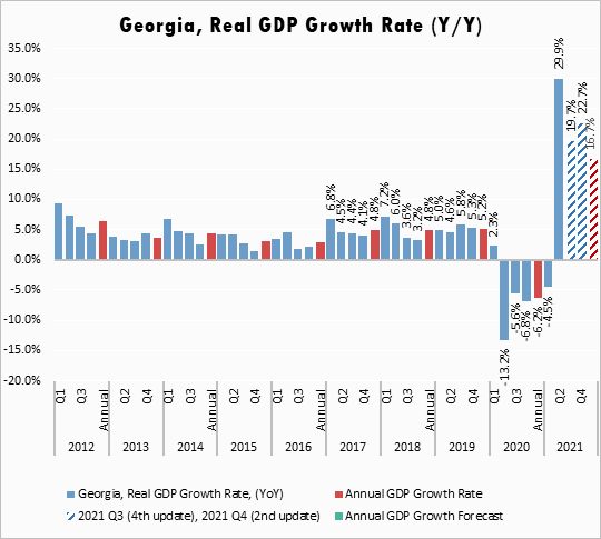 September 2021 GDP Forecast | Inflation hurts Georgia’s GDP forecast ...