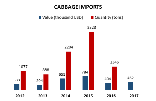 Source: Geostat and Trade Map. Note: Quantity of imports is not available for 2017